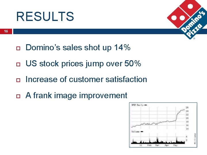 RESULTS 16 Domino’s sales shot up 14% US stock prices jump over 50% Increase
