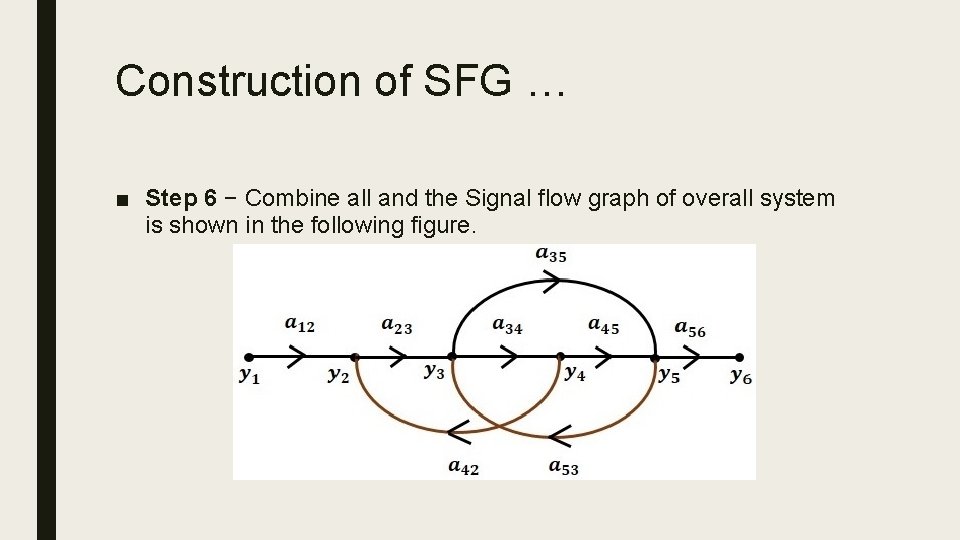 Construction of SFG … ■ Step 6 − Combine all and the Signal flow