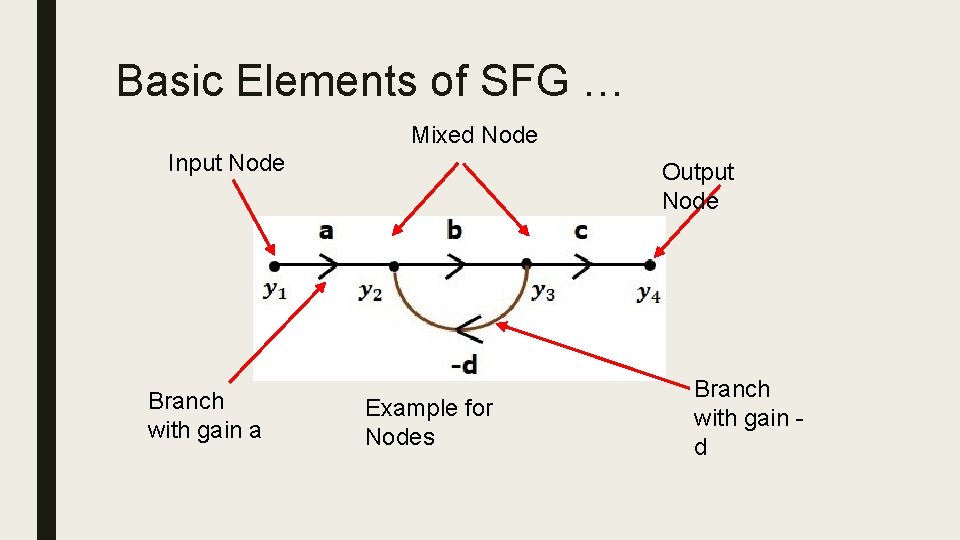 Basic Elements of SFG … Mixed Node Input Node Branch with gain a Output