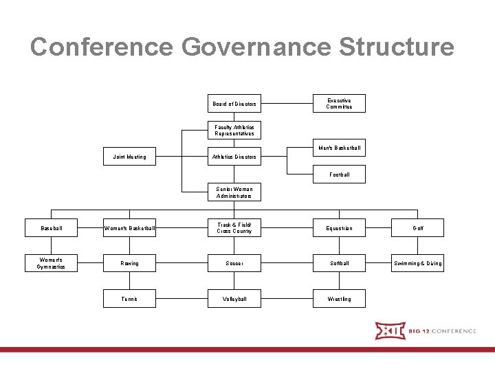 Conference Governance Structure Board of Directors Executive Committee Faculty Athletics Representatives Joint Meeting Athletics