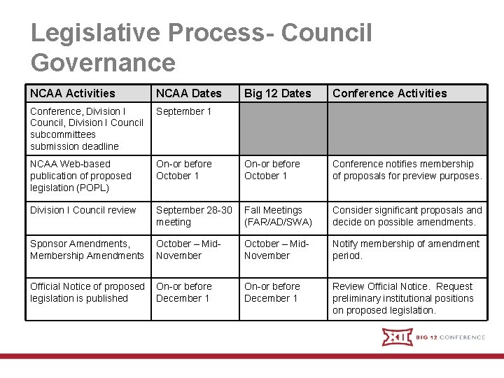 Legislative Process- Council Governance NCAA Activities NCAA Dates Big 12 Dates Conference Activities Conference,