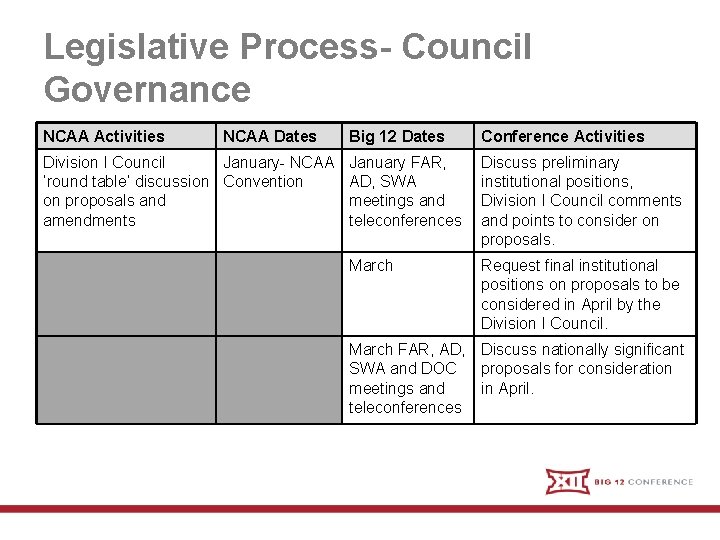 Legislative Process- Council Governance NCAA Activities NCAA Dates Big 12 Dates Division I Council