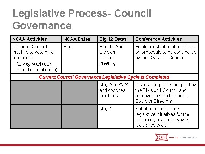 Legislative Process- Council Governance NCAA Activities NCAA Dates Big 12 Dates Conference Activities Division