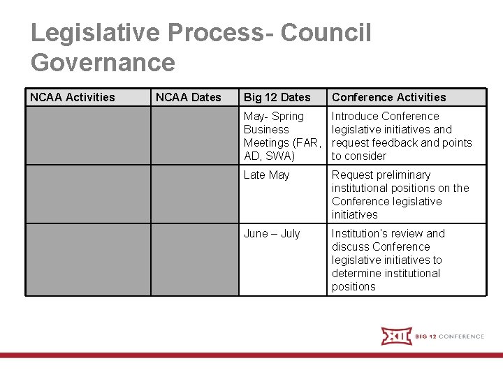 Legislative Process- Council Governance NCAA Activities NCAA Dates Big 12 Dates Conference Activities May-