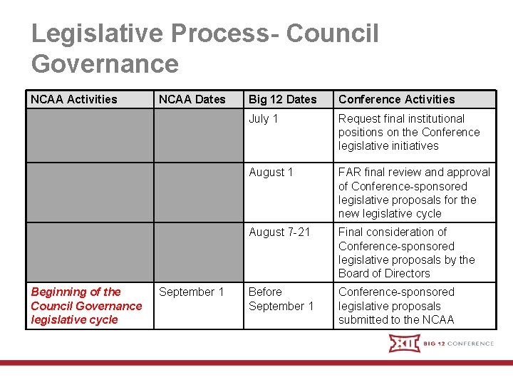 Legislative Process- Council Governance NCAA Activities Beginning of the Council Governance legislative cycle NCAA