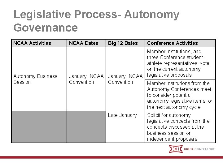 Legislative Process- Autonomy Governance NCAA Activities NCAA Dates Big 12 Dates Autonomy Business Session