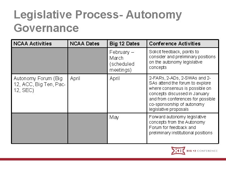 Legislative Process- Autonomy Governance NCAA Activities NCAA Dates Autonomy Forum (Big April 12, ACC,