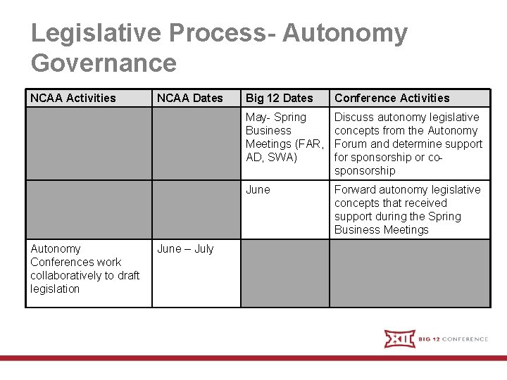 Legislative Process- Autonomy Governance NCAA Activities Autonomy Conferences work collaboratively to draft legislation NCAA