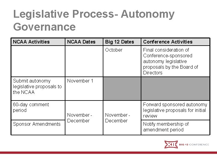 Legislative Process- Autonomy Governance NCAA Activities NCAA Dates Big 12 Dates Conference Activities October