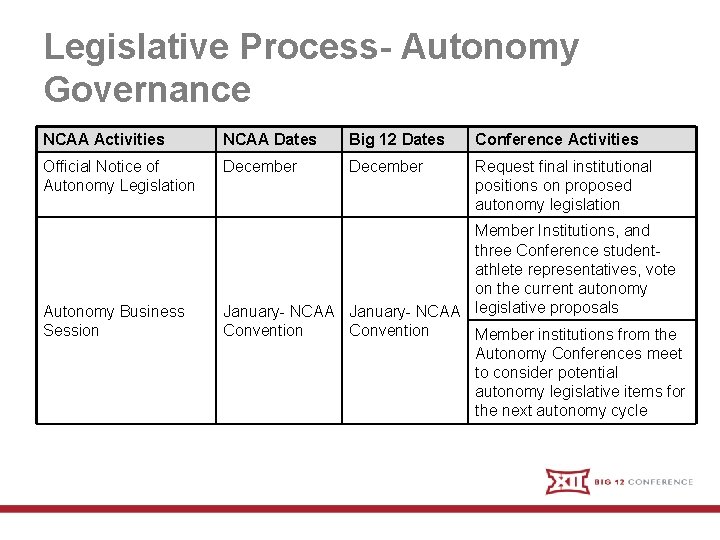 Legislative Process- Autonomy Governance NCAA Activities NCAA Dates Big 12 Dates Conference Activities Official