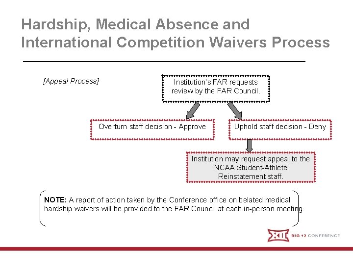 Hardship, Medical Absence and International Competition Waivers Process [Appeal Process] Institution’s FAR requests review