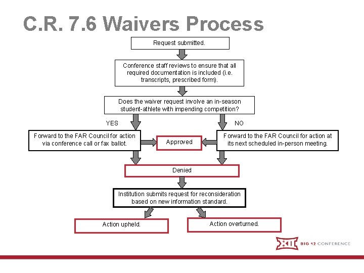 C. R. 7. 6 Waivers Process Request submitted. Conference staff reviews to ensure that