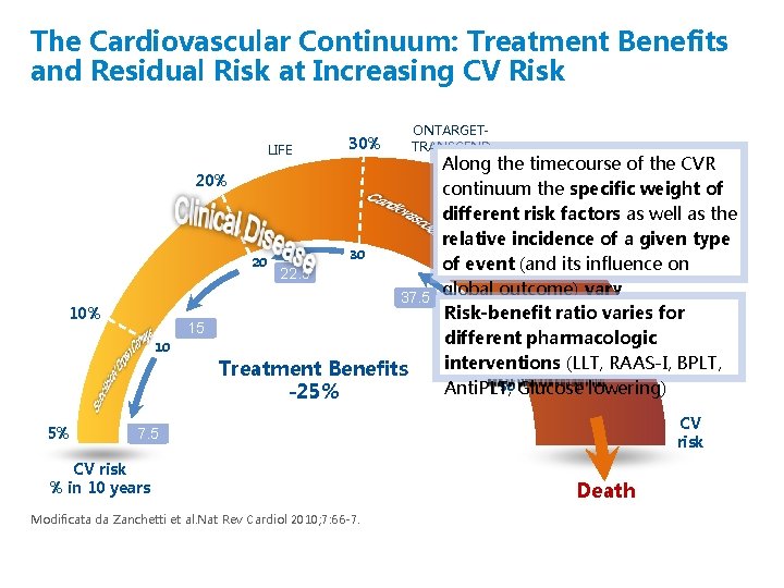The Cardiovascular Continuum: Treatment Benefits and Residual Risk at Increasing CV Risk LIFE 10%