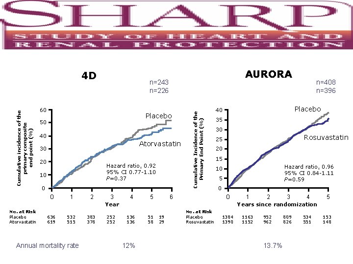 AURORA n=243 n=226 60 Placebo 50 40 Atorvastatin 30 20 Hazard ratio, 0. 92