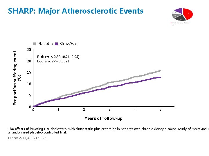 SHARP: Major Atherosclerotic Events Proportion suffering event (%) Placebo Simv/Eze 25 Risk ratio 0.
