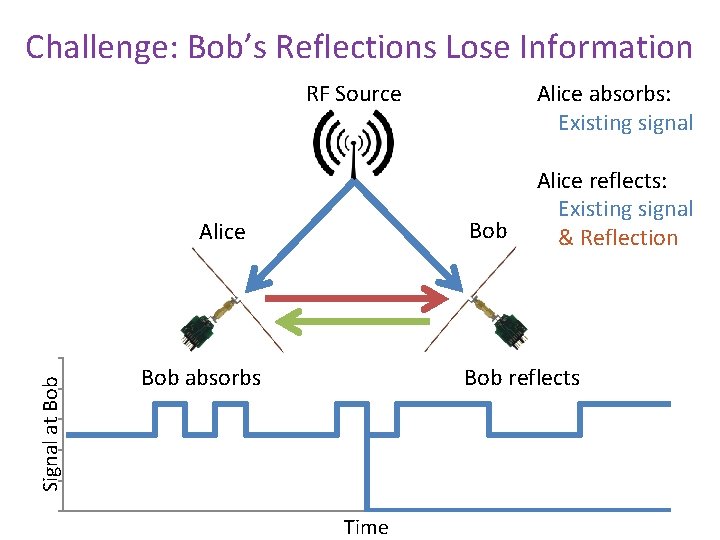 Challenge: Bob’s Reflections Lose Information RF Source Bob Alice Signal at Bob Alice absorbs: