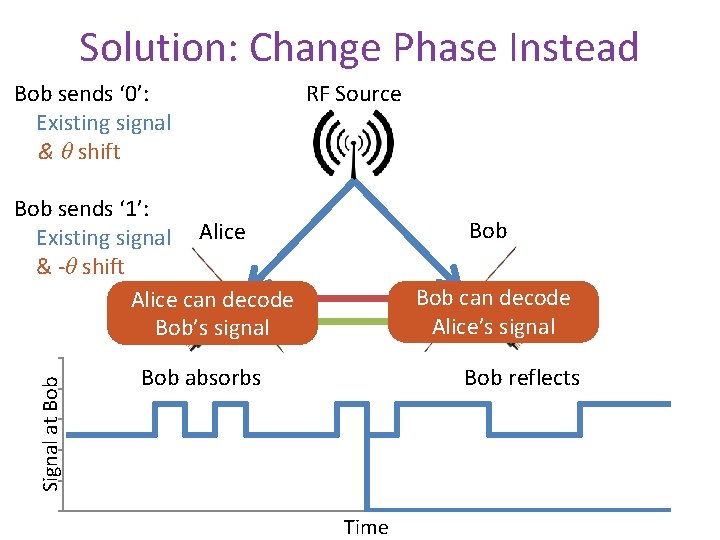 Solution: Change Phase Instead Bob sends ‘ 0’: Existing signal & θ shift RF
