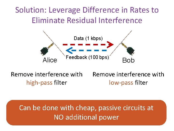 Solution: Leverage Difference in Rates to Eliminate Residual Interference Data (1 kbps) Alice Feedback