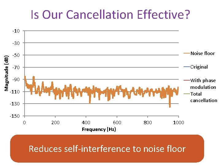 Is Our Cancellation Effective? -10 Magnitude (d. B) -30 -50 Noise floor -70 Original