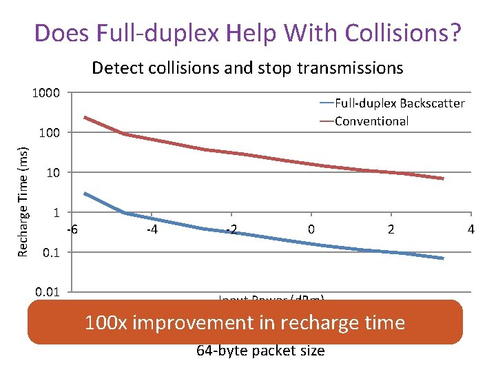 Does Full-duplex Help With Collisions? Detect collisions and stop transmissions 1000 Full-duplex Backscatter Conventional
