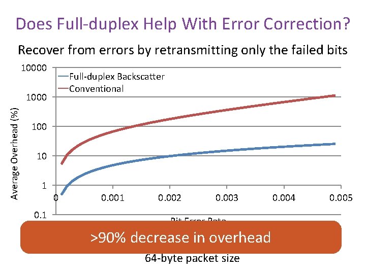 Does Full-duplex Help With Error Correction? Recover from errors by retransmitting only the failed