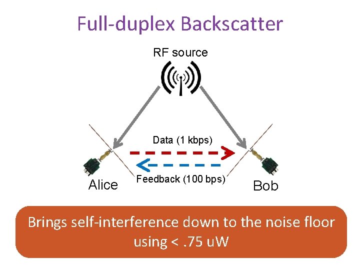 Full-duplex Backscatter RF source Data (1 kbps) Alice Feedback (100 bps) Bob Brings self-interference