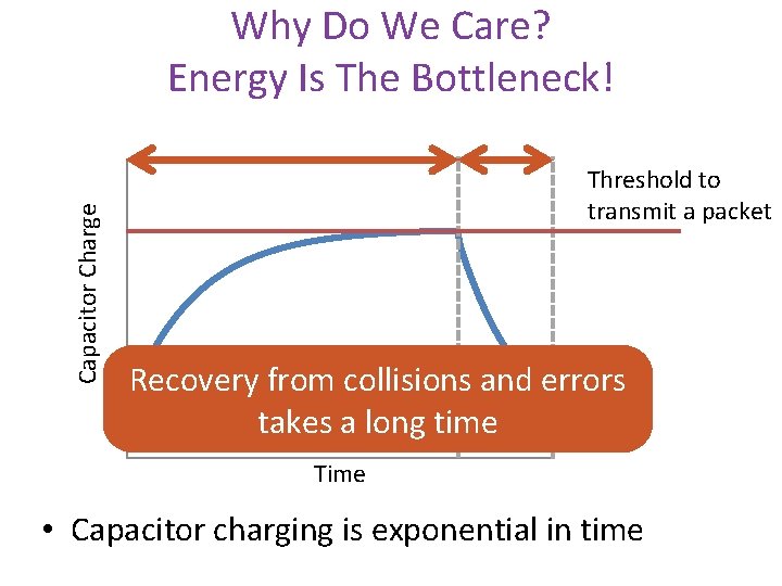 Capacitor Charge Why Do We Care? Energy Is The Bottleneck! Threshold to transmit a