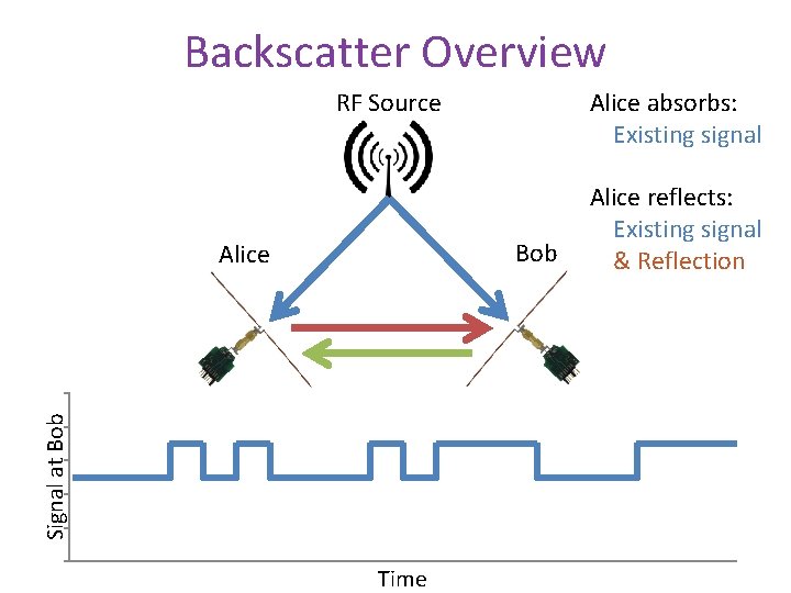 Backscatter Overview Alice absorbs: Existing signal RF Source Bob Signal at Bob Alice Time