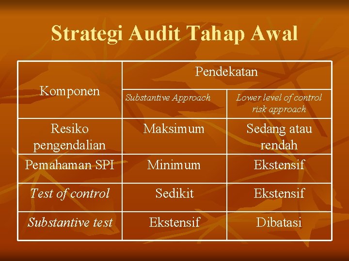 Strategi Audit Tahap Awal Pendekatan Komponen Substantive Approach Lower level of control risk approach