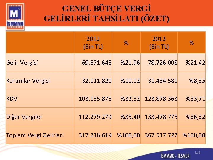 GENEL BÜTÇE VERGİ GELİRLERİ TAHSİLATI (ÖZET) 2012 % (Bin TL) 2013 % (Bin TL)