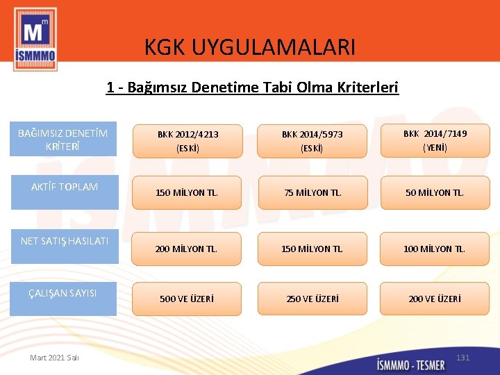 KGK UYGULAMALARI 1 - Bağımsız Denetime Tabi Olma Kriterleri BAĞIMSIZ DENETİM KRİTERİ AKTİF TOPLAM