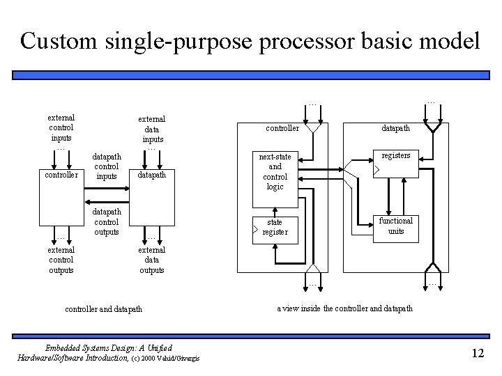 Custom single-purpose processor basic model … … external control inputs … external data inputs