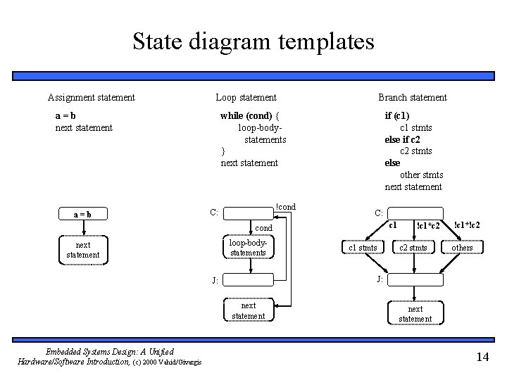 State diagram templates Assignment statement Loop statement while (cond) { loop-bodystatements } next statement