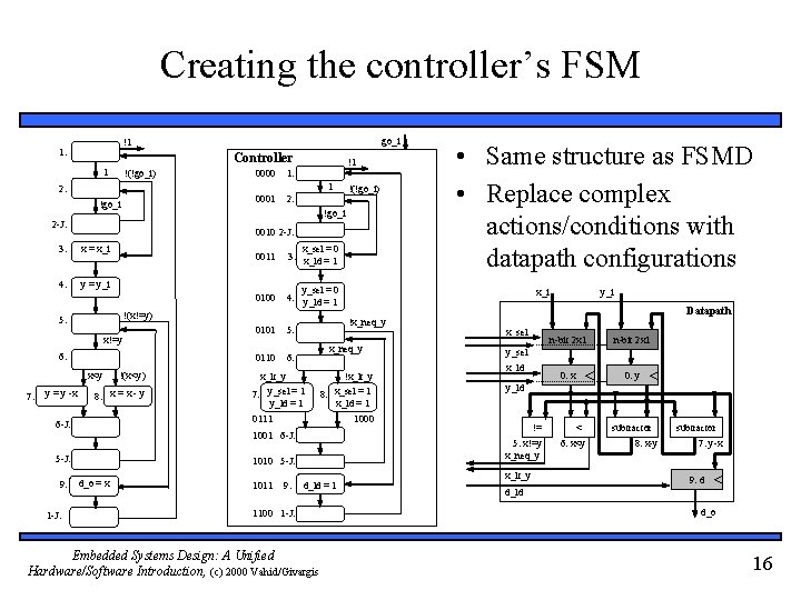 Creating the controller’s FSM Controller 1 !(!go_i) !go_i 1: 0001 2: !1 0010 2