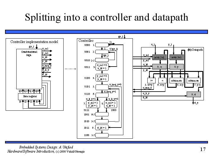 Splitting into a controller and datapath go_i Controller implementation model go_i Controller 0000 1