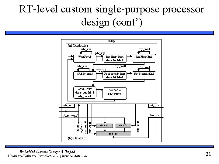 RT-level custom single-purpose processor design (cont’) Bridge (a) Controller rdy_in=0 Wait. First 4 rdy_in=0