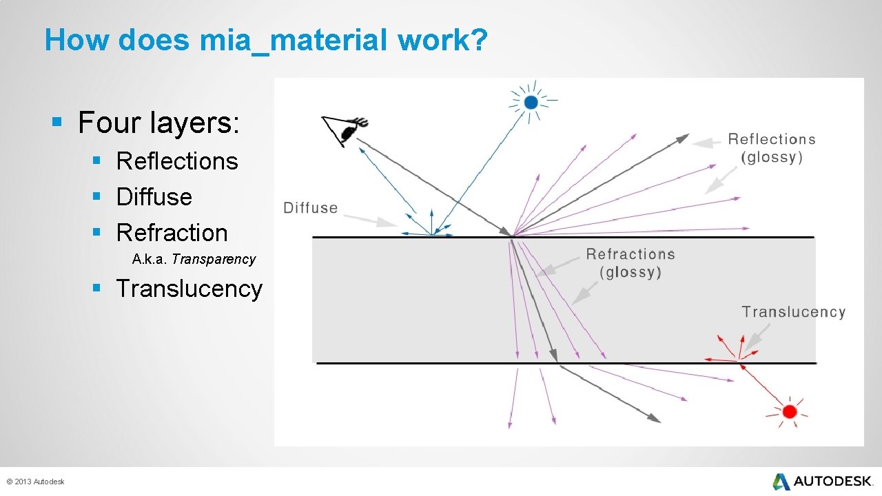 How does mia_material work? § Four layers: § Reflections § Diffuse § Refraction A.