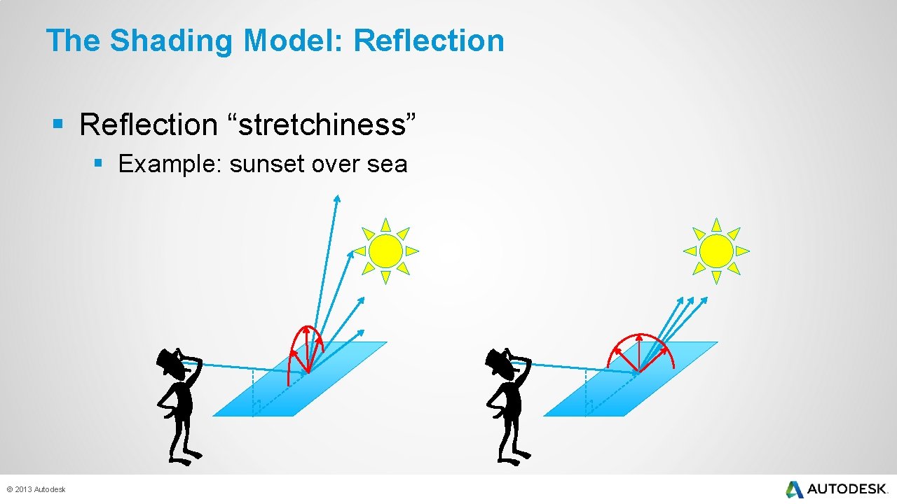 The Shading Model: Reflection § Reflection “stretchiness” § Example: sunset over sea © 2013
