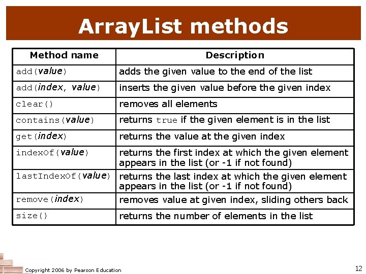 Array. List methods Method name Description add(value) adds the given value to the end