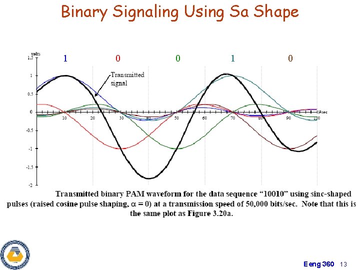 Binary Signaling Using Sa Shape 1 0 1 0 Eeng 360 13 