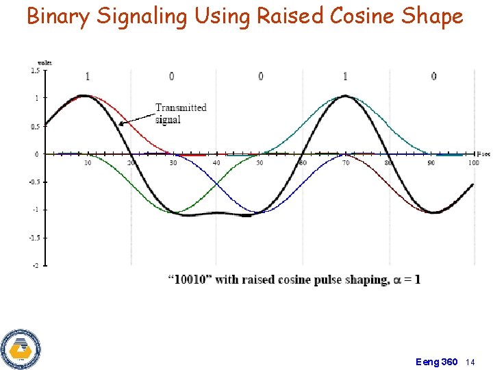 Binary Signaling Using Raised Cosine Shape Eeng 360 14 