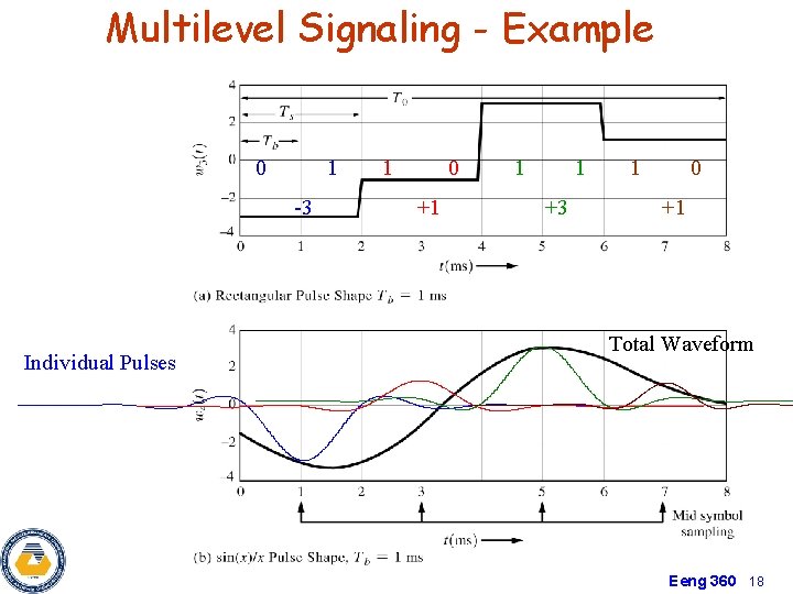 Multilevel Signaling - Example 0 1 1 0 -3 +1 +3 +1 Individual Pulses