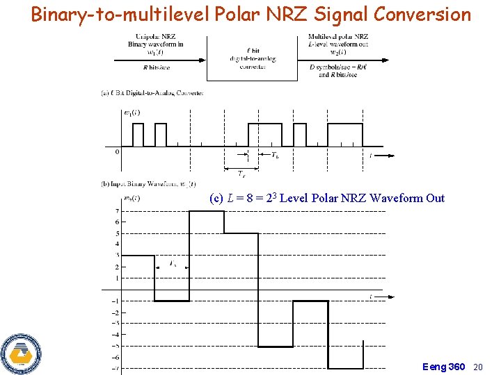 Binary-to-multilevel Polar NRZ Signal Conversion (c) L = 8 = 23 Level Polar NRZ