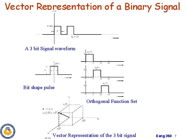 Vector Representation of a Binary Signal A 3 bit Signal waveform Bit shape pulse