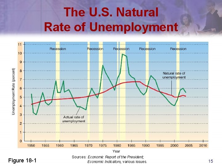 The U. S. Natural Rate of Unemployment Figure 18 -1 Sources: Economic Report of