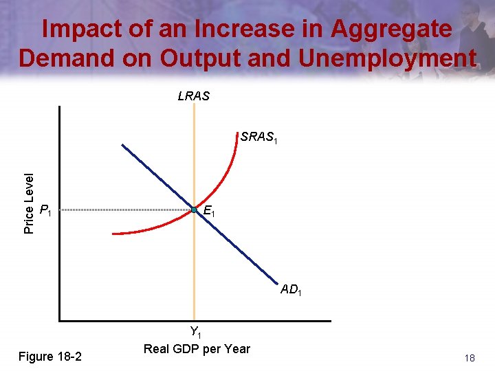 Impact of an Increase in Aggregate Demand on Output and Unemployment LRAS Price Level