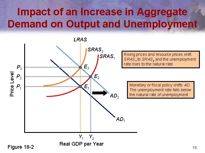 Impact of an Increase in Aggregate Demand on Output and Unemployment LRAS SRAS 2