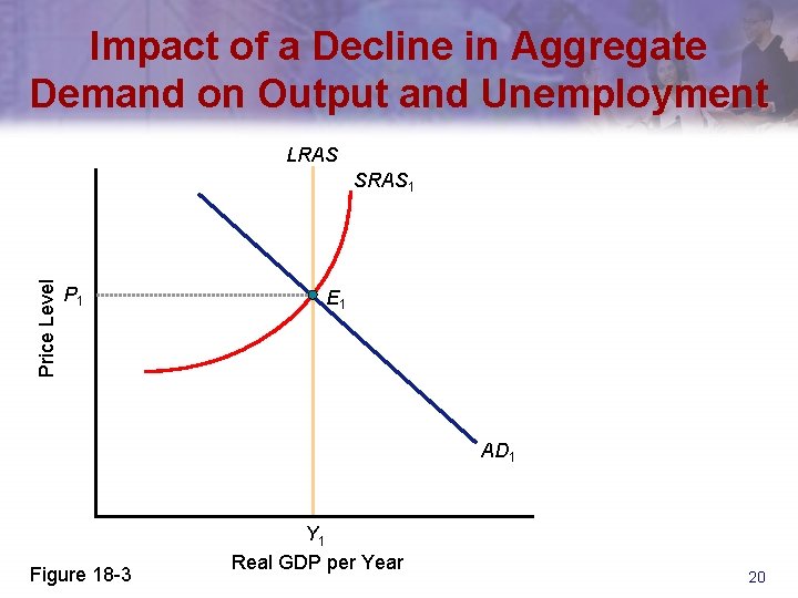 Impact of a Decline in Aggregate Demand on Output and Unemployment LRAS Price Level