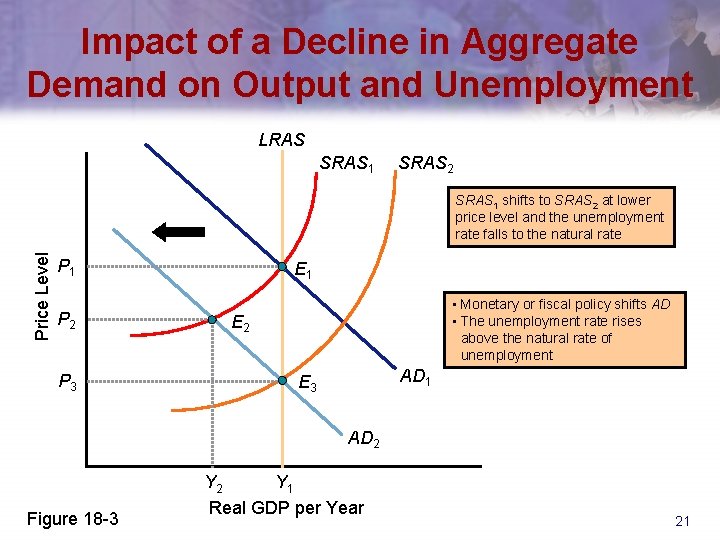 Impact of a Decline in Aggregate Demand on Output and Unemployment LRAS SRAS 1