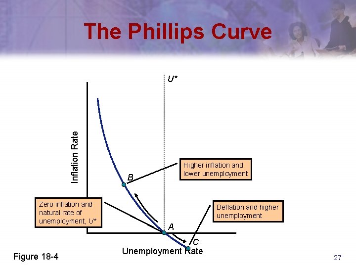 The Phillips Curve Inflation Rate U* Zero inflation and natural rate of unemployment, U*